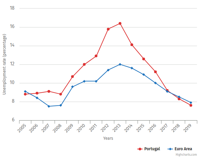 Minimum wage in Portugal